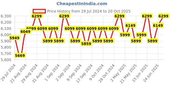 ajio.com rhe-ana Floral Lace Stole rhe-ana Price History Graph from 29 Jul 2024 to 20 Oct 2025