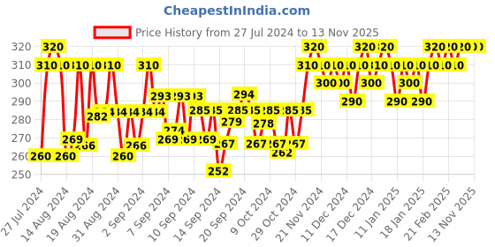 ajio.com rhey Embellished Dupatta with Lace Border rhey Price History Graph from 27 Jul 2024 to 12 Nov 2025