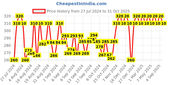 ajio.com rhey Embellished Dupatta with Lace Border rhey Price History Graph from 27 Jul 2024 to 31 Oct 2025