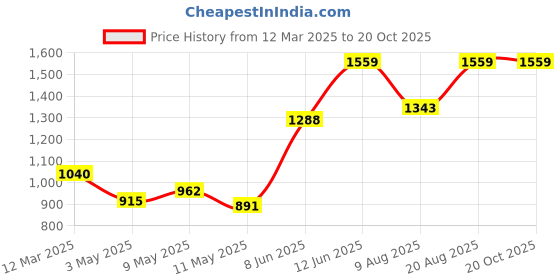 ajio.com rhino cult Women Typographic Print Regular Fit Hoodie rhino cult Price History Graph from 12 Mar 2025 to 20 Oct 2025