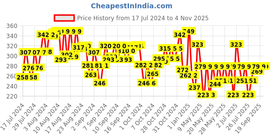 ajio.com crashems Rhinos Printed Pull Back Car crashems Price History Graph from 17 Jul 2024 to 3 Nov 2025