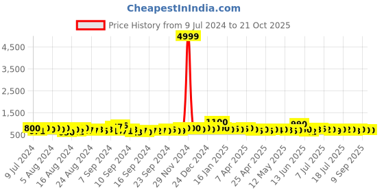 ajio.com trink Rhodium-Plated American Diamond-Studded Multi-Piece Set trink Price History Graph from 9 Jul 2024 to 21 Oct 2025