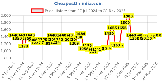 ajio.com trink Rhodium-Plated American Diamond-Studded Multi-Piece Set trink Price History Graph from 27 Jul 2024 to 26 Nov 2025