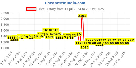 ajio.com peluche Rhodium-Plated Crystal-Studded Cufflinks peluche Price History Graph from 17 Jul 2024 to 20 Oct 2025
