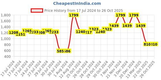 ajio.com palmonas Rhodium-Plated Cuban Layered Chain palmonas Price History Graph from 17 Jul 2024 to 26 Oct 2025