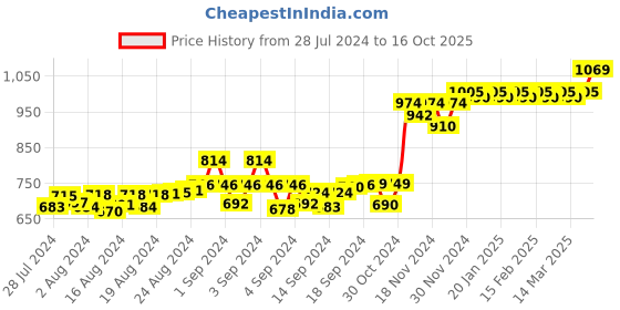 ajio.com peluche Rhodium-Plated Dollar Cufflinks peluche Price History Graph from 28 Jul 2024 to 16 Oct 2025
