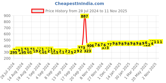 ajio.com peluche Rhodium -Plated Floral Lapel peluche Price History Graph from 28 Jul 2024 to 11 Nov 2025