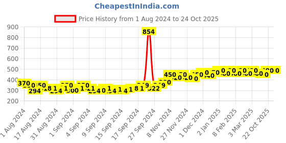 ajio.com peluche Rhodium-Plated Floral Lapel Pin peluche Price History Graph from 1 Aug 2024 to 23 Oct 2025