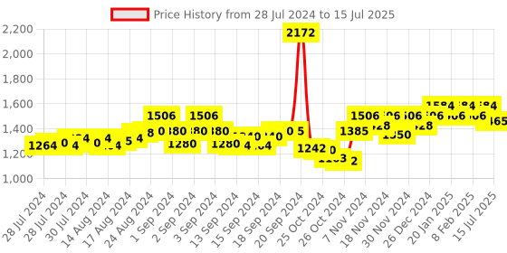 ajio.com peluche Rhodium-Plated Geometric Pattern Cufflinks peluche Price History Graph from 28 Jul 2024 to 15 Jul 2025