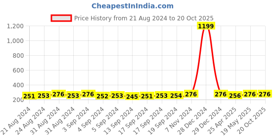 ajio.com mahi Rhodium-Plated Jaguar Brooch mahi Price History Graph from 21 Aug 2024 to 20 Oct 2025