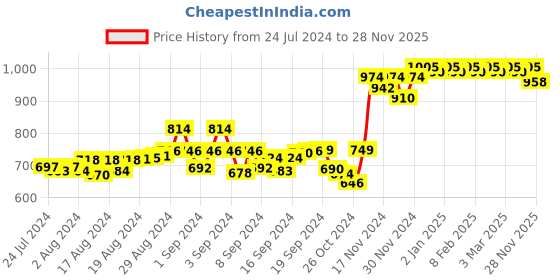 ajio.com peluche Rhodium-Plated Moustache Cufflinks peluche Price History Graph from 24 Jul 2024 to 28 Nov 2025