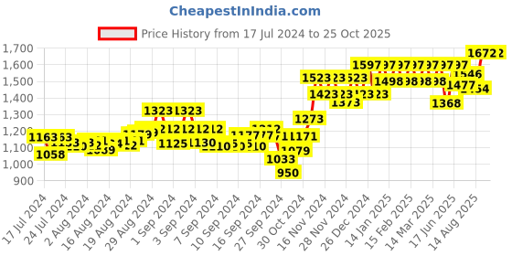 ajio.com peluche Rhodium-Plated Pearl-Studded Cufflinks peluche Price History Graph from 17 Jul 2024 to 25 Oct 2025