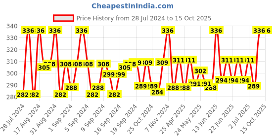 ajio.com mahi Rhodium Plated Royal King Bracelet mahi Price History Graph from 28 Jul 2024 to 15 Oct 2025