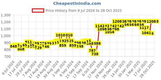 ajio.com peluche Rhodium-Plated Stone-Studded Cufflinks peluche Price History Graph from 9 Jul 2024 to 28 Oct 2025