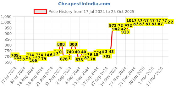 ajio.com peluche Rhodium-Plated Striped Cufflinks peluche Price History Graph from 17 Jul 2024 to 25 Oct 2025