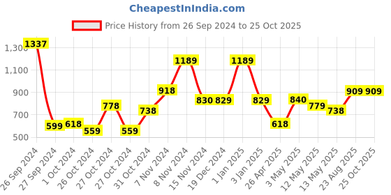 ajio.com anko Rhubarb & Rose Scented Candle anko Price History Graph from 26 Sep 2024 to 25 Oct 2025