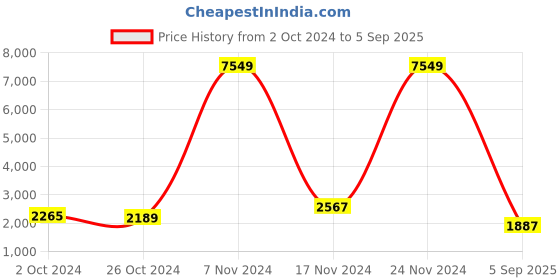 ajio.com ri-wah Bagh Design Chanderi Silk Saree with Zari Border ri-wah Price History Graph from 2 Oct 2024 to 5 Sep 2025