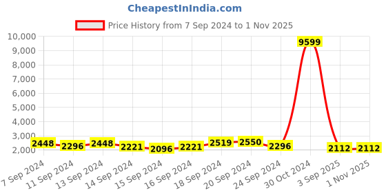 ajio.com ri-wah Bagh Print Silk Zari Border Saree with Tassels ri-wah Price History Graph from 7 Sep 2024 to 31 Oct 2025
