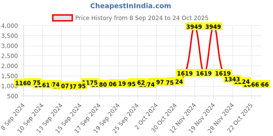ajio.com ri-wah Banarasi Woven Saree with Contrast Border ri-wah Price History Graph from 8 Sep 2024 to 22 Oct 2025