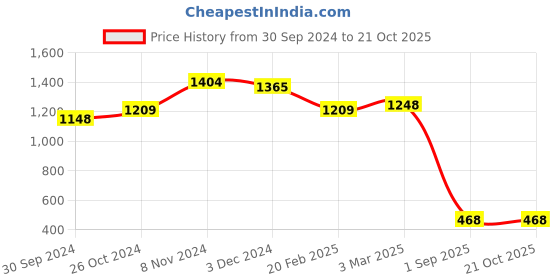 ajio.com ri-wah Banarasi Woven Saree with Contrast Border ri-wah Price History Graph from 30 Sep 2024 to 21 Oct 2025