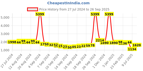 ajio.com ri-wah Banarasi Woven Silk Saree with Tassels ri-wah Price History Graph from 27 Jul 2024 to 26 Sep 2025