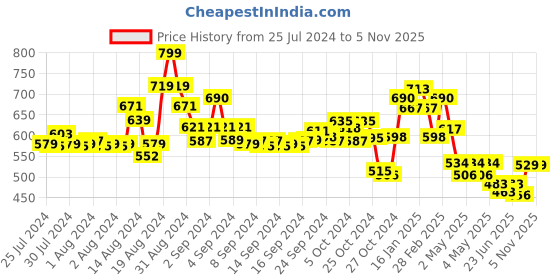 ajio.com ri-wah Bandhani Print Chiffon Saree ri-wah Price History Graph from 25 Jul 2024 to 5 Nov 2025