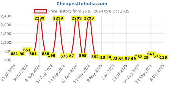 ajio.com ri-wah Bandhani Print Chiffon Saree ri-wah Price History Graph from 25 Jul 2024 to 8 Oct 2025