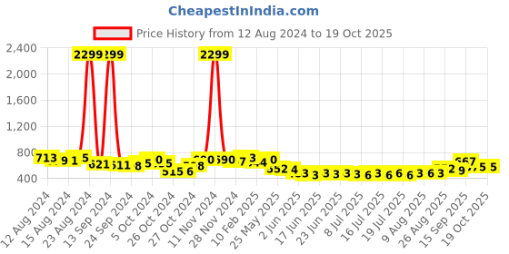 ajio.com ri-wah Bandhani Print Chiffon Saree ri-wah Price History Graph from 12 Aug 2024 to 19 Oct 2025