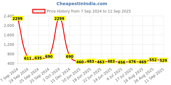 ajio.com ri-wah Bandhani Print Chiffon Saree ri-wah Price History Graph from 7 Sep 2024 to 11 Sep 2025