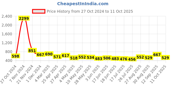 ajio.com ri-wah Bandhani Print Chiffon Saree ri-wah Price History Graph from 27 Oct 2024 to 11 Oct 2025