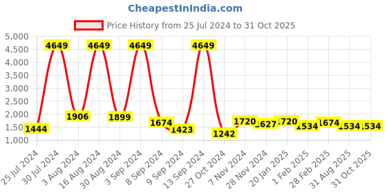 ajio.com ri-wah Bandhani Print Saree with Contrast Border ri-wah Price History Graph from 25 Jul 2024 to 31 Oct 2025