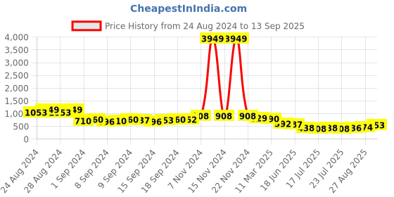 ajio.com ri-wah Bandhani Saree with Contrast Border ri-wah Price History Graph from 24 Aug 2024 to 13 Sep 2025