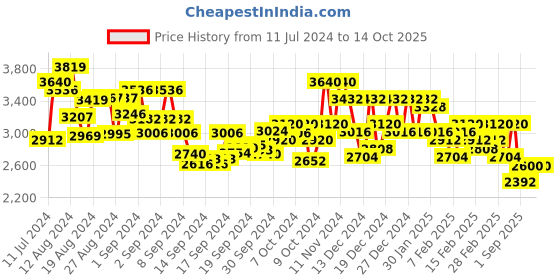ajio.com ri-wah Botanical Design Banarasi Silk Saree with Border ri-wah Price History Graph from 11 Jul 2024 to 14 Oct 2025