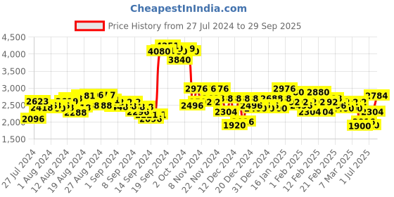 ajio.com ri-wah Botanical Design Banarasi Silk Saree with Zari Border ri-wah Price History Graph from 27 Jul 2024 to 29 Sep 2025
