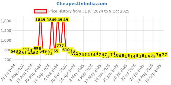 ajio.com ri-wah Checked Saree with Contrast Border ri-wah Price History Graph from 31 Jul 2024 to 9 Oct 2025