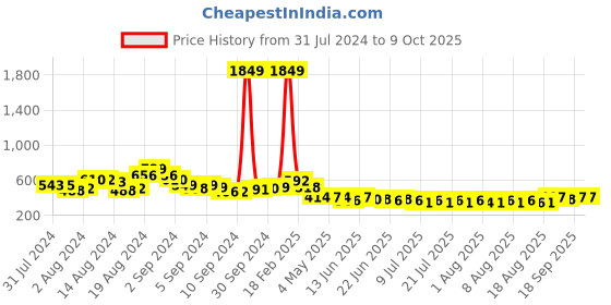 ajio.com ri-wah Checked Saree with Contrast Border ri-wah Price History Graph from 31 Jul 2024 to 8 Oct 2025