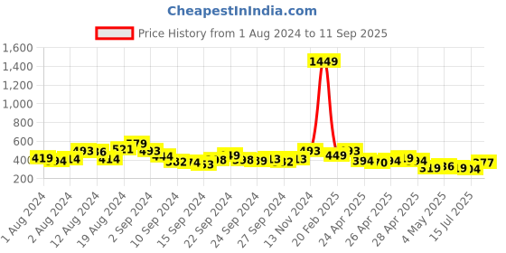 ajio.com ri-wah Checked Saree with Contrast Border ri-wah Price History Graph from 1 Aug 2024 to 11 Sep 2025
