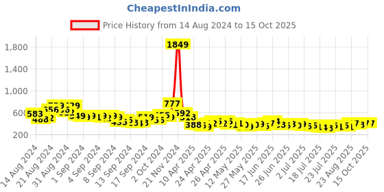 ajio.com ri-wah Checked Saree with Contrast Border ri-wah Price History Graph from 14 Aug 2024 to 14 Oct 2025