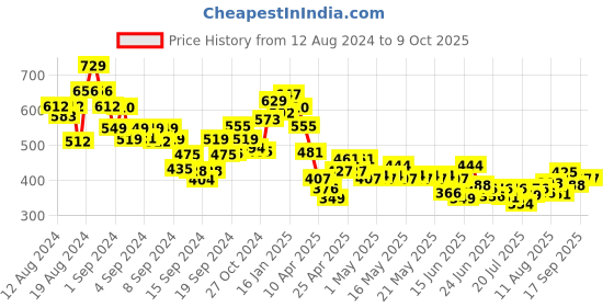 ajio.com ri-wah Checked Saree with Floral Woven Border ri-wah Price History Graph from 12 Aug 2024 to 9 Oct 2025