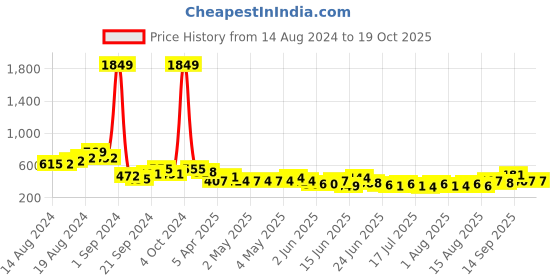 ajio.com ri-wah Checked Saree with Floral Woven Border ri-wah Price History Graph from 14 Aug 2024 to 19 Oct 2025