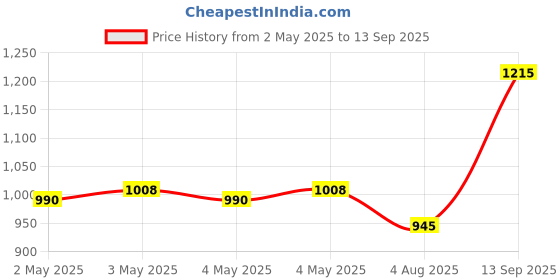 ajio.com ri-wah Checked Saree with Zari Border ri-wah Price History Graph from 2 May 2025 to 13 Sep 2025
