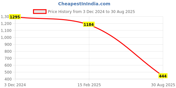ajio.com ri-wah Chiffon Saree with Embellished Border ri-wah Price History Graph from 3 Dec 2024 to 30 Aug 2025