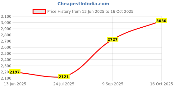 ajio.com ri-wah Chiffon Saree with Embroidered Border ri-wah Price History Graph from 13 Jun 2025 to 16 Oct 2025