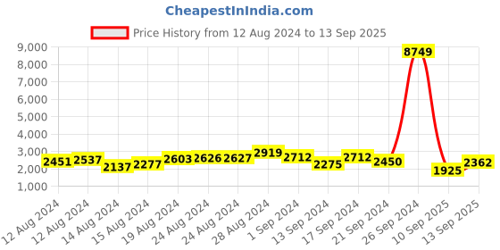 ajio.com ri-wah Dabu Design Woven Bagru Silk Saree ri-wah Price History Graph from 12 Aug 2024 to 13 Sep 2025