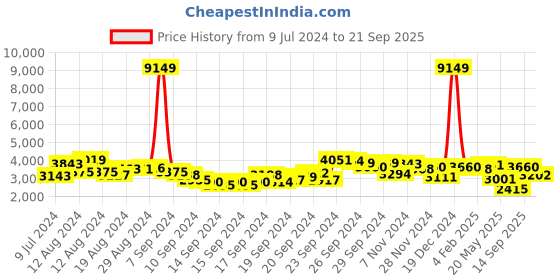 ajio.com ri-wah Embellished Georgette Saree ri-wah Price History Graph from 9 Jul 2024 to 21 Sep 2025