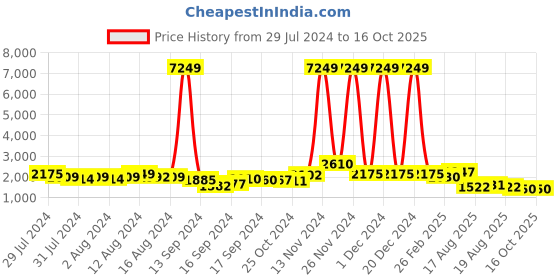 ajio.com ri-wah Embellished Georgette Saree ri-wah Price History Graph from 29 Jul 2024 to 16 Oct 2025