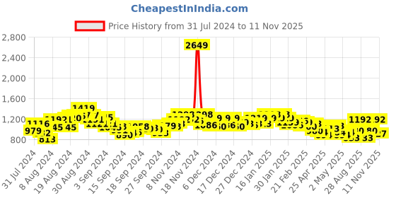 ajio.com ri-wah Embellished Georgette Saree ri-wah Price History Graph from 31 Jul 2024 to 11 Nov 2025