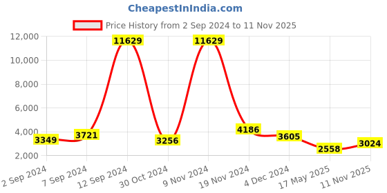 ajio.com ri-wah Embellished Georgette Saree with Tassels ri-wah Price History Graph from 2 Sep 2024 to 11 Nov 2025
