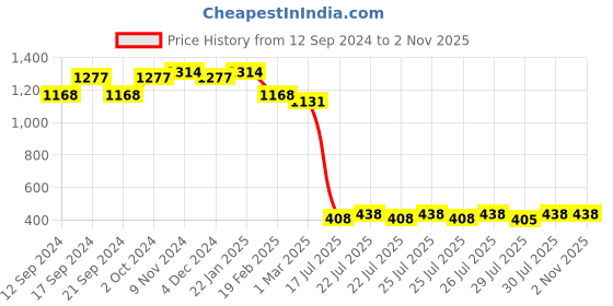 ajio.com ri-wah Embellished Saree with Blouse Piece ri-wah Price History Graph from 12 Sep 2024 to 1 Nov 2025