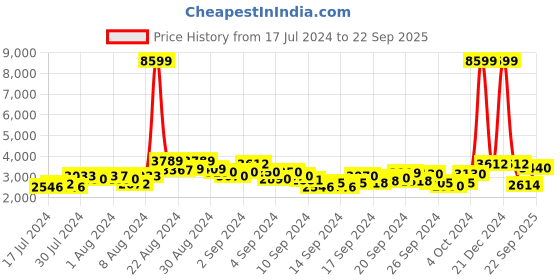 ajio.com ri-wah Embellished Saree with Contrast Border ri-wah Price History Graph from 17 Jul 2024 to 22 Sep 2025